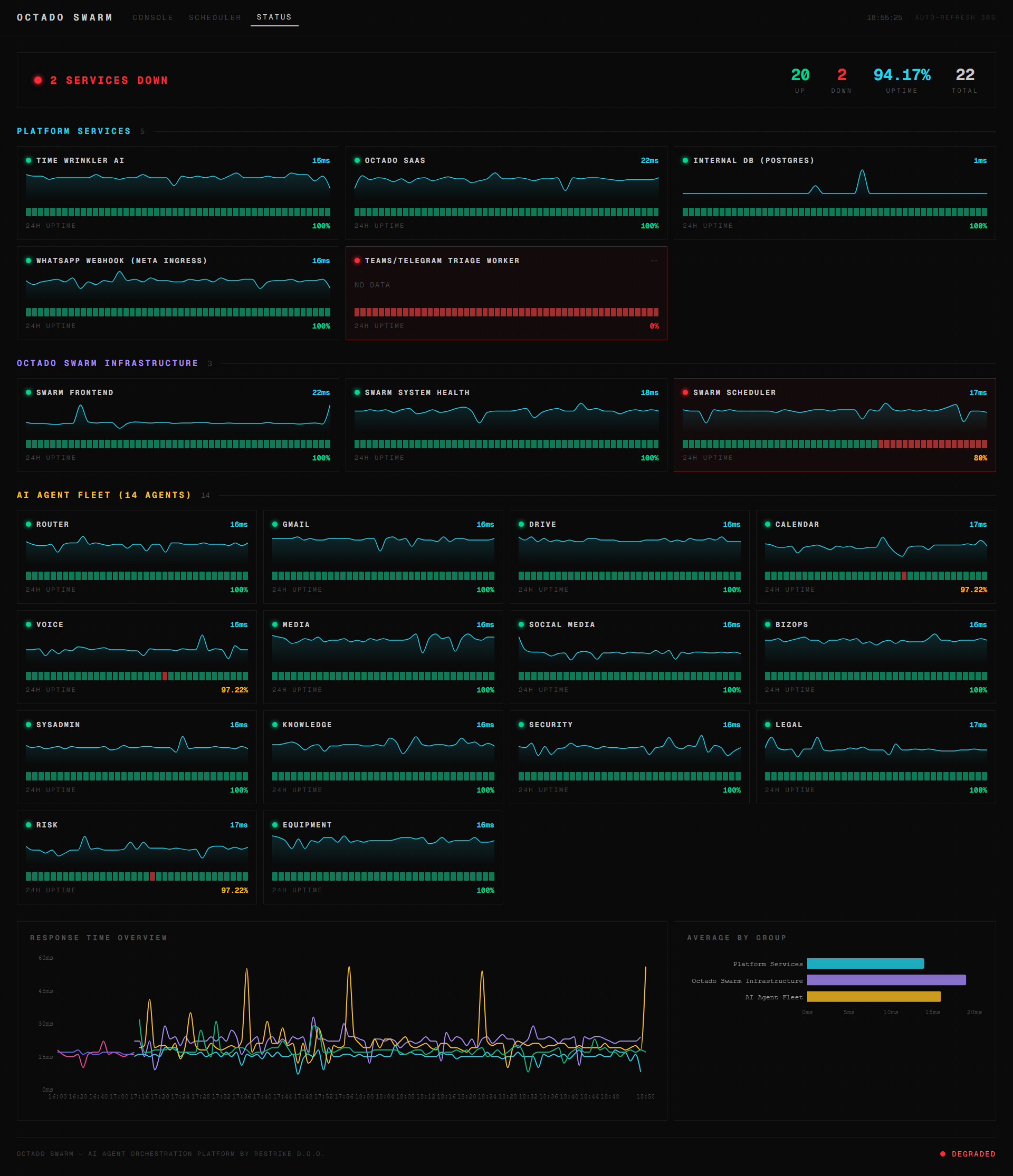 Octado Swarm status dashboard